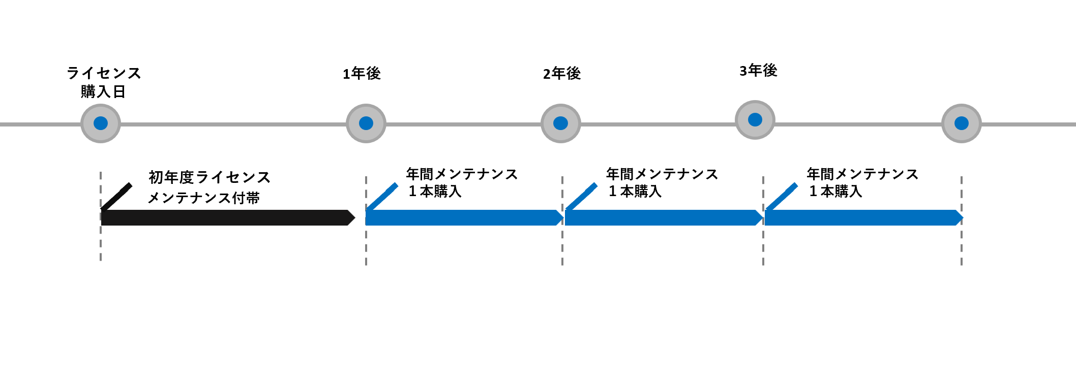 年間メンテナンス更新